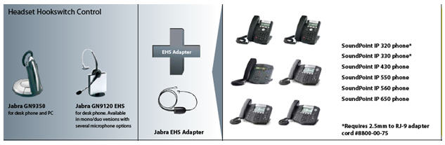  Polycom and Digium Phone Compatible Jabra PRO 9450 Bundle with  EHS Remote Answering Adapter - Dual Usage - Desk Phone/PC (GN9450-POL) :  Electronics