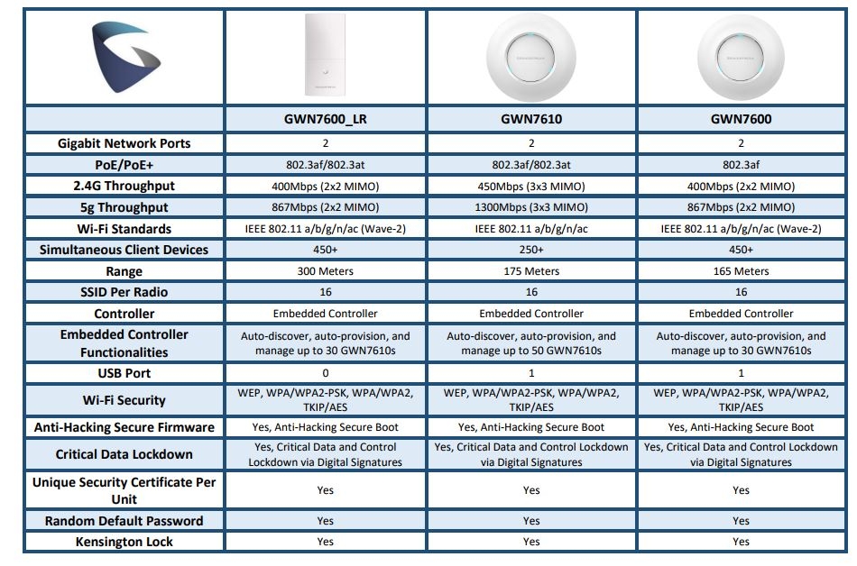 GWN series comparison chart 