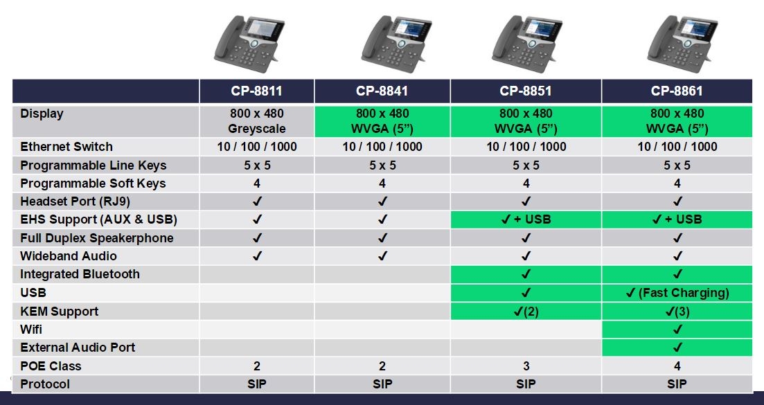 cisco 8800 seirs comparison chart 