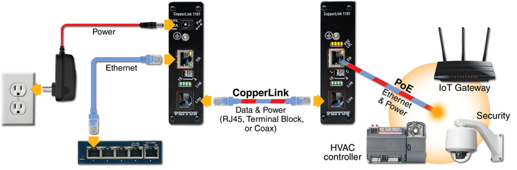 Patton Industrial CopperLink PoE Extender Kit (CL1101E/PAFA/RJ45/EUI-2PK)